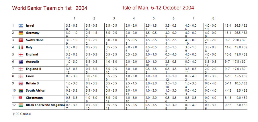 2004 World Senior Team Chess Championship crosstable